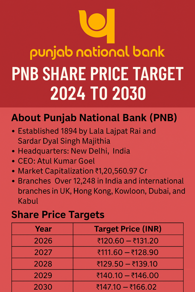 PNB Share Price Target 2025 to 2030